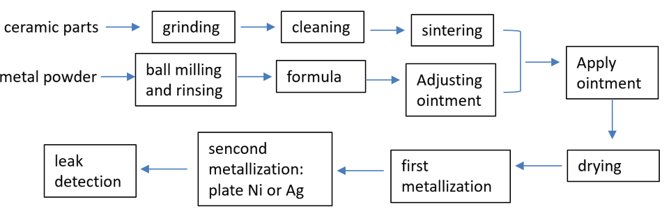 Molybdenum-manganese process