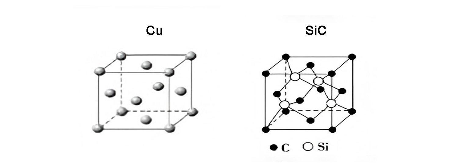 Comparison of the Crystal Structures of Cu and SiC