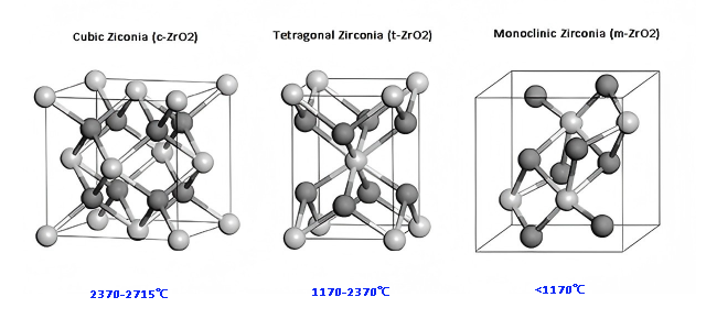Three Crystal Forms of Zirconia Ceramics