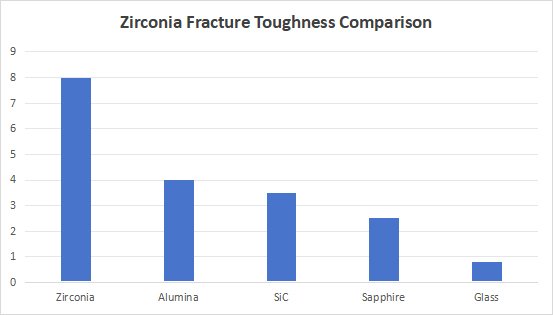 Comparison of fracture toughness between zirconia ceramic alumina silicon carbide sapphire and glass