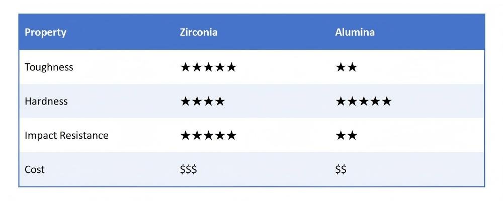 Comparison of toughness hardness and impact resistance between zirconia and alumina ceramics