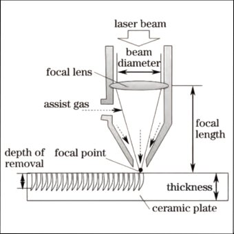 Laser cutting principle of ceramic substrates