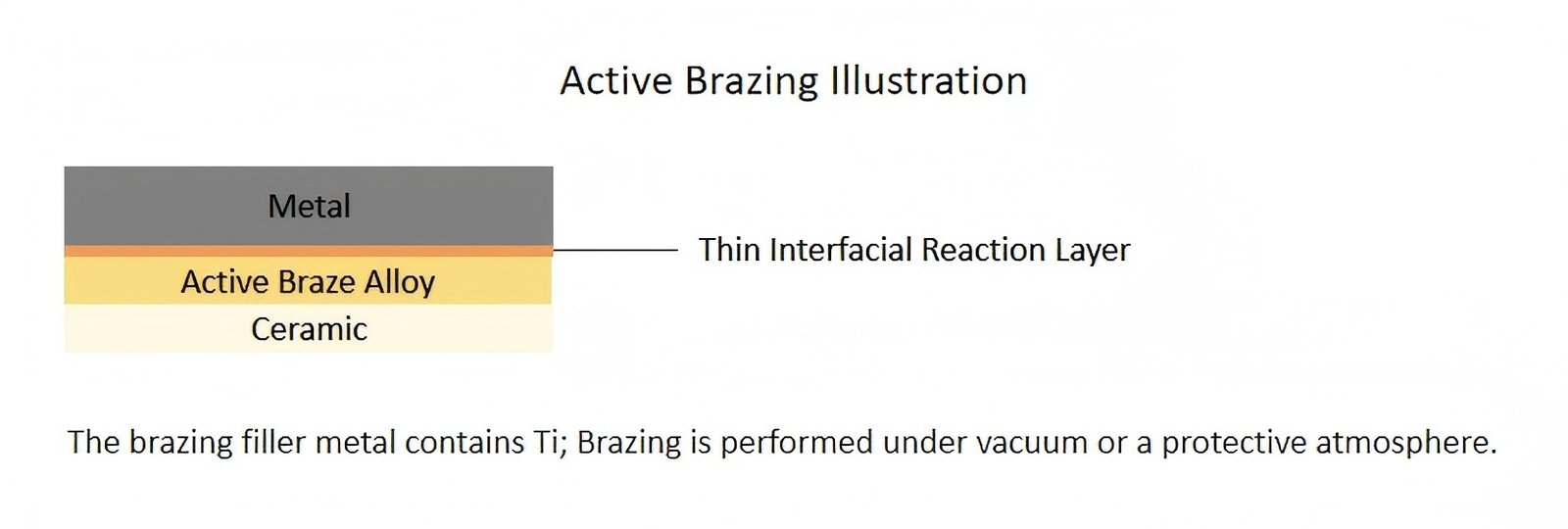 What Is Active Brazing