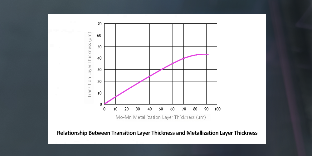 Relationship Between Transition Layer Thickness and Metallization Layer Thickness
