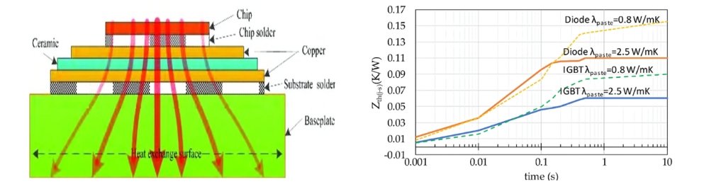 Power module cross-section and transient thermal impedance analysis showing heat flow through DBC ceramic substrate and thermal management performance