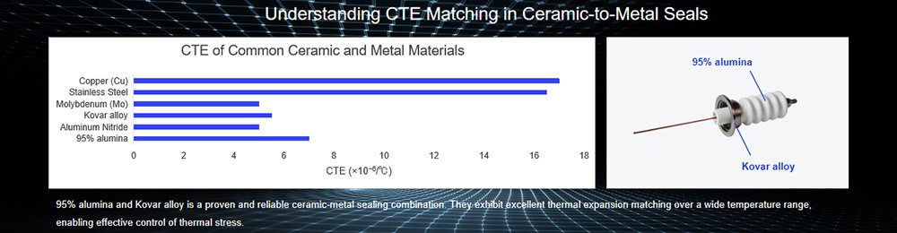 CTE Matching in Ceramic-to-Metal Seals