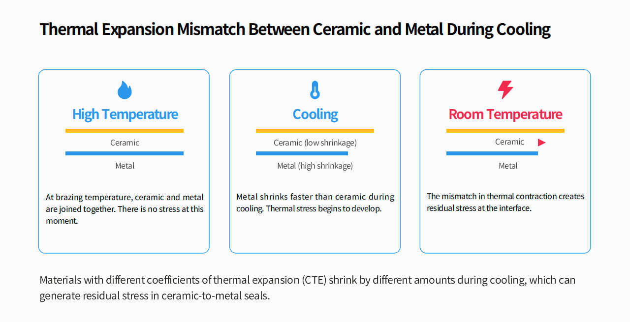 Thermal Expansion Mismatch Between Ceramic and Metal