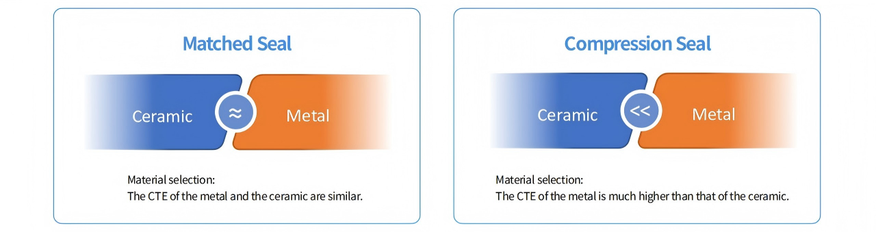 Matched Seal vs Compression Seal