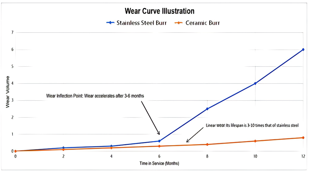 Wear Curve Illustration