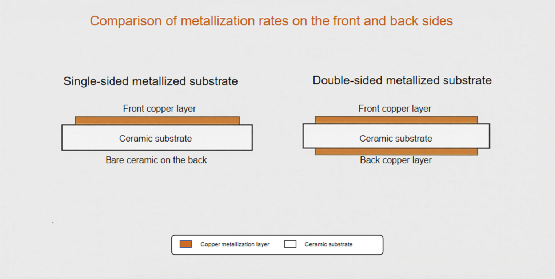Comparison of Metallization Rates on the Front and Back Sides of Ceramic Substrates