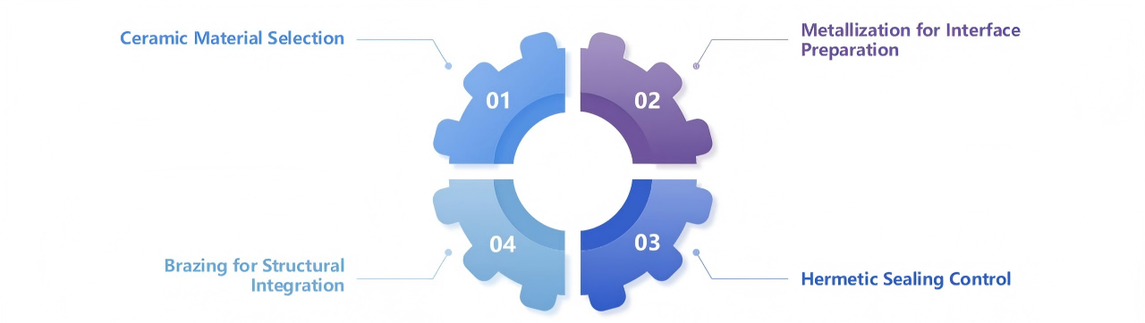 Technical Approach for Ceramic Feedthroughs