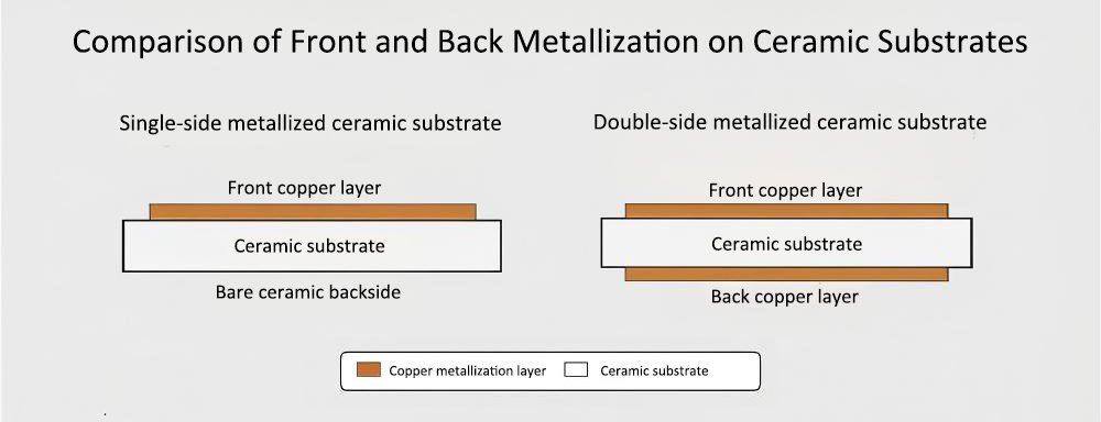 Comparison of single-side and double-side copper metallization on ceramic substrates