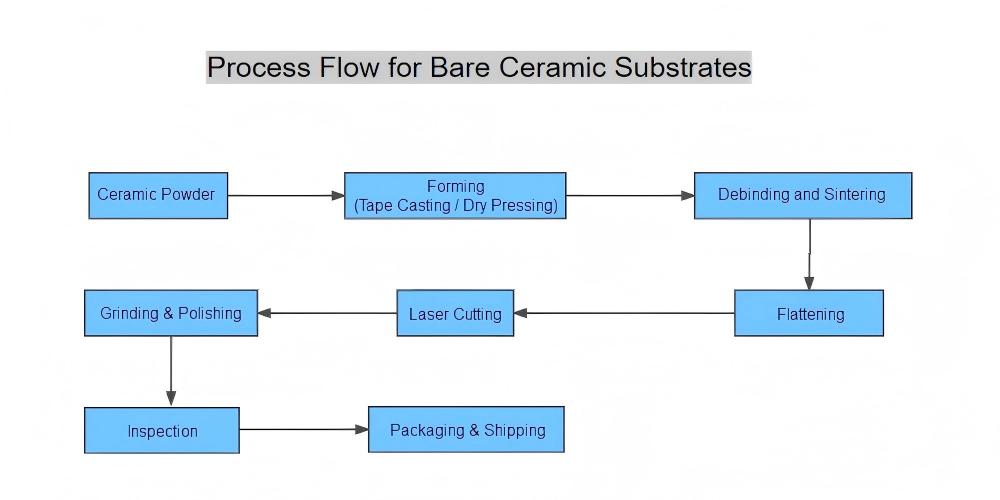 Process Flow for Bare Ceramic Substrates