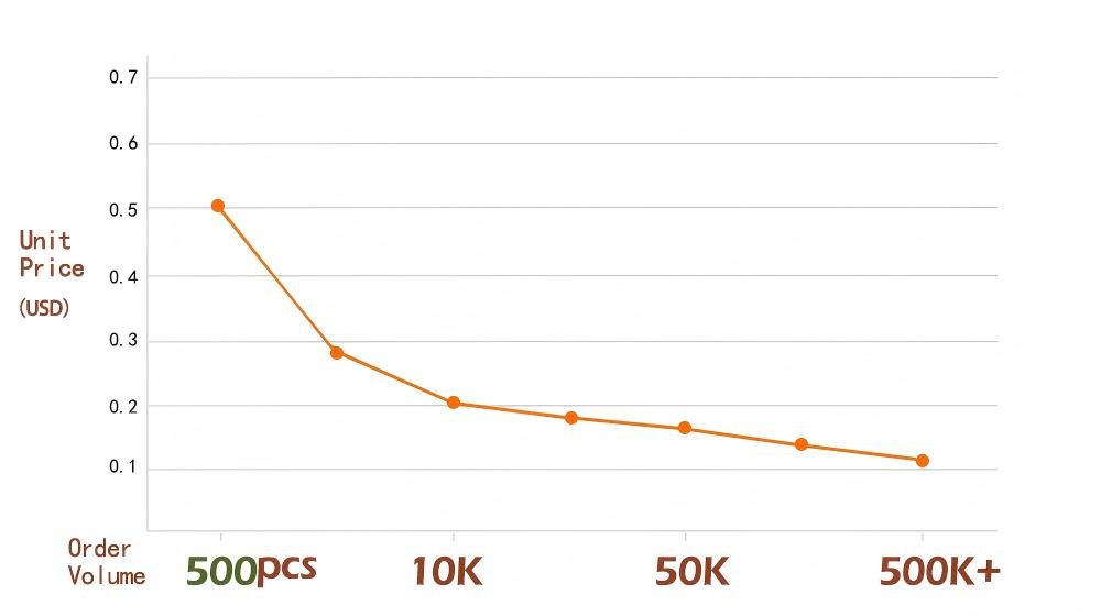 A line chart showing the relationship between order volume and ceramic burr price, illustrating how high-volume orders lower unit costs.
