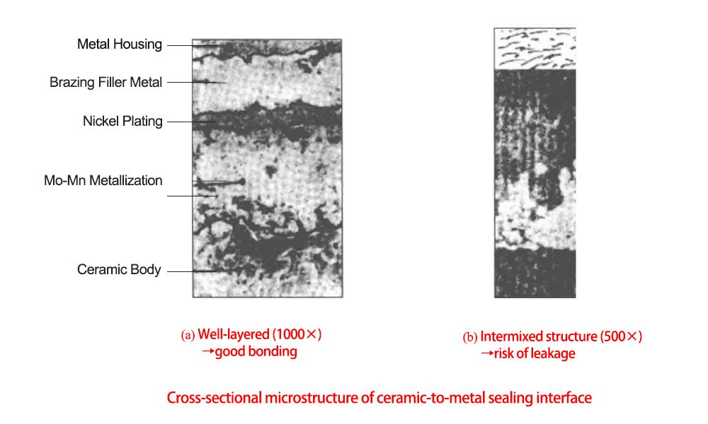 Cross-sectional SEM of ceramic-to-metal seals: good bonding at 1000x vs intermixed structure (500x) with leakage risk.