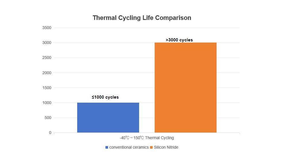 Comparison of Thermal Cycling Life Between Silicon Nitride and Conventional Ceramics