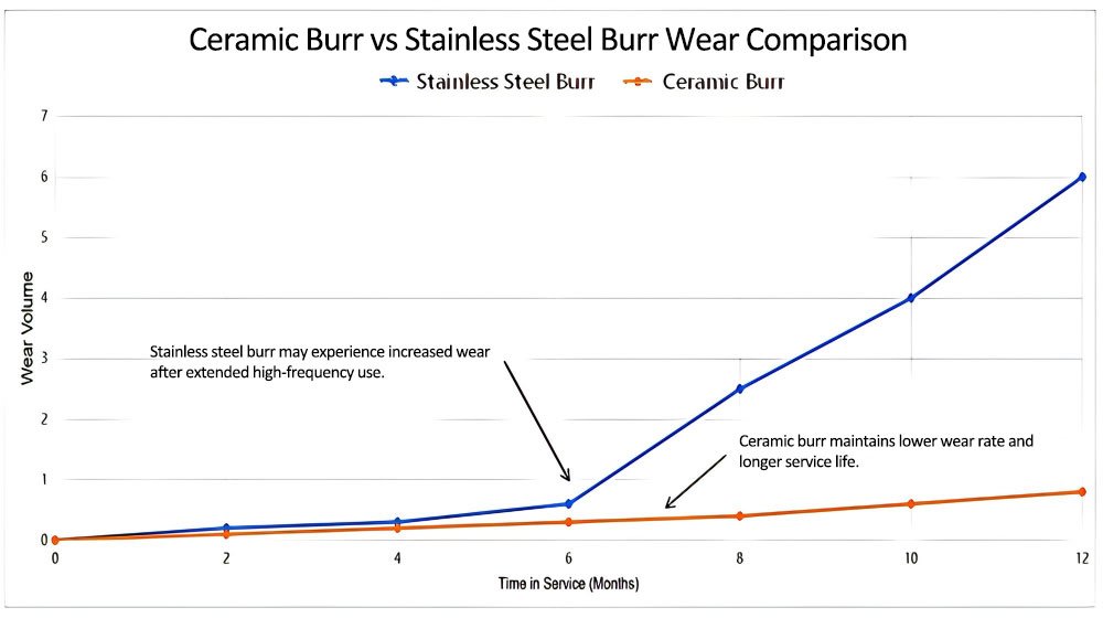 Wear resistance comparison between ceramic and stainless steel burrs