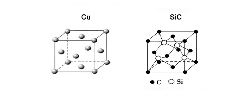 Copper vs silicon carbide crystal structure showing metallic and covalent bonding differences.