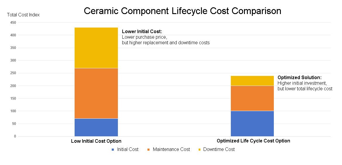 Life cycle cost comparison between low-cost and premium ceramic solutions