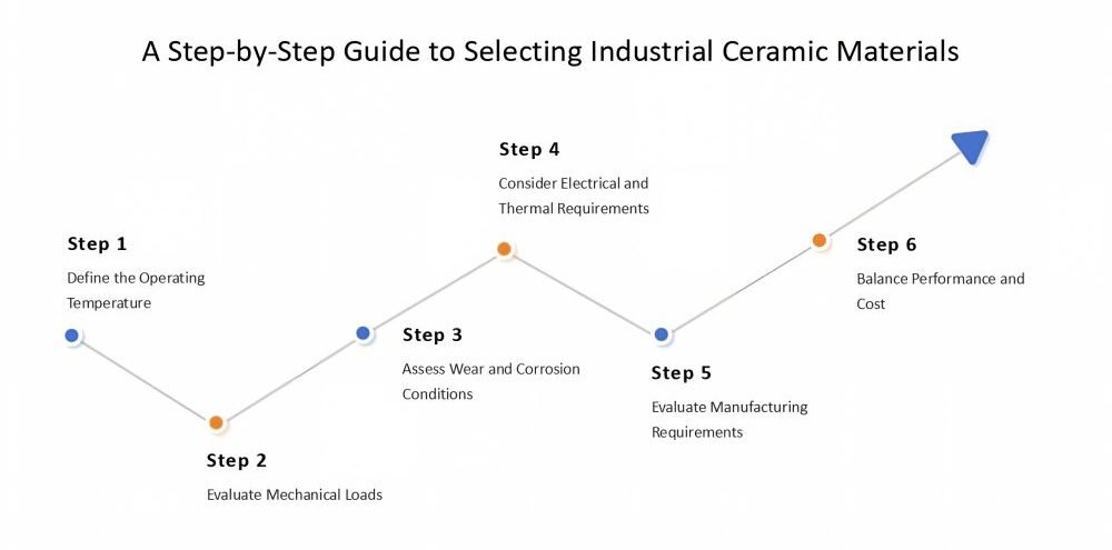 Step-by-step ceramic material selection process for choosing engineering ceramics based on application requirements