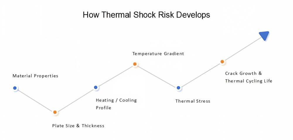 Engineering logic chain for assessing ceramic setter plate thermal shock risk