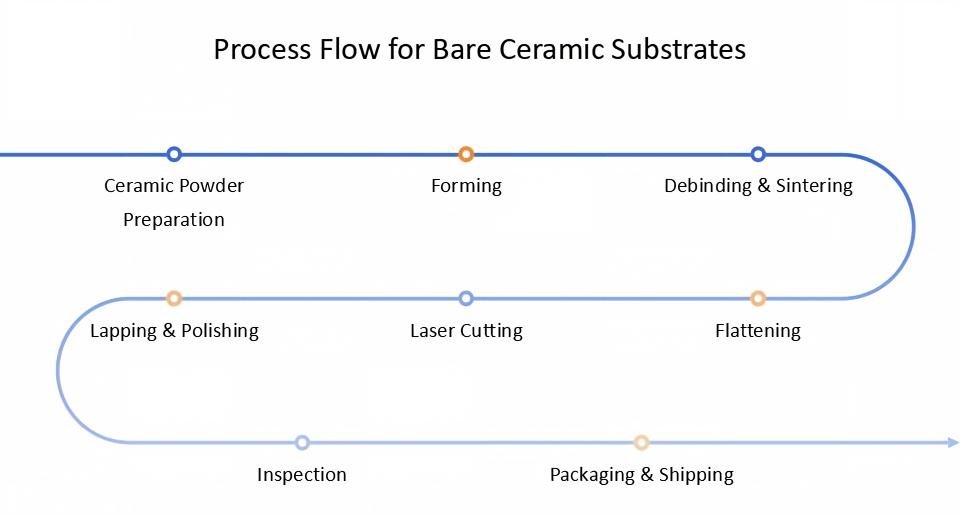 bare ceramic substrate manufacturing process flow